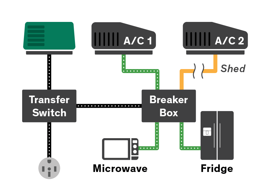 An illustration of power flowing from a generator and shore power flowing into an RV system with two A/C units. The second A/C unit's power is shedding due to microwave and refridgerator usage.